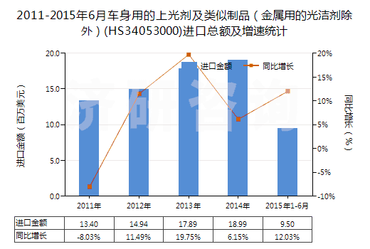 2011-2015年6月車(chē)身用的上光劑及類(lèi)似制品（金屬用的光潔劑除外）(HS34053000)進(jìn)口總額及增速統(tǒng)計(jì)
